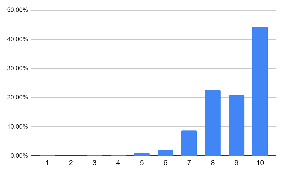 Bar chart: 0.20% - 1, 0% - 2, 0.20% - 3, 0.20% - 4, 1.02% - 5, 1.97% - 6, 8.71% - 7, 22.52% - 8, 20.88% - 9, 44.29% - 10