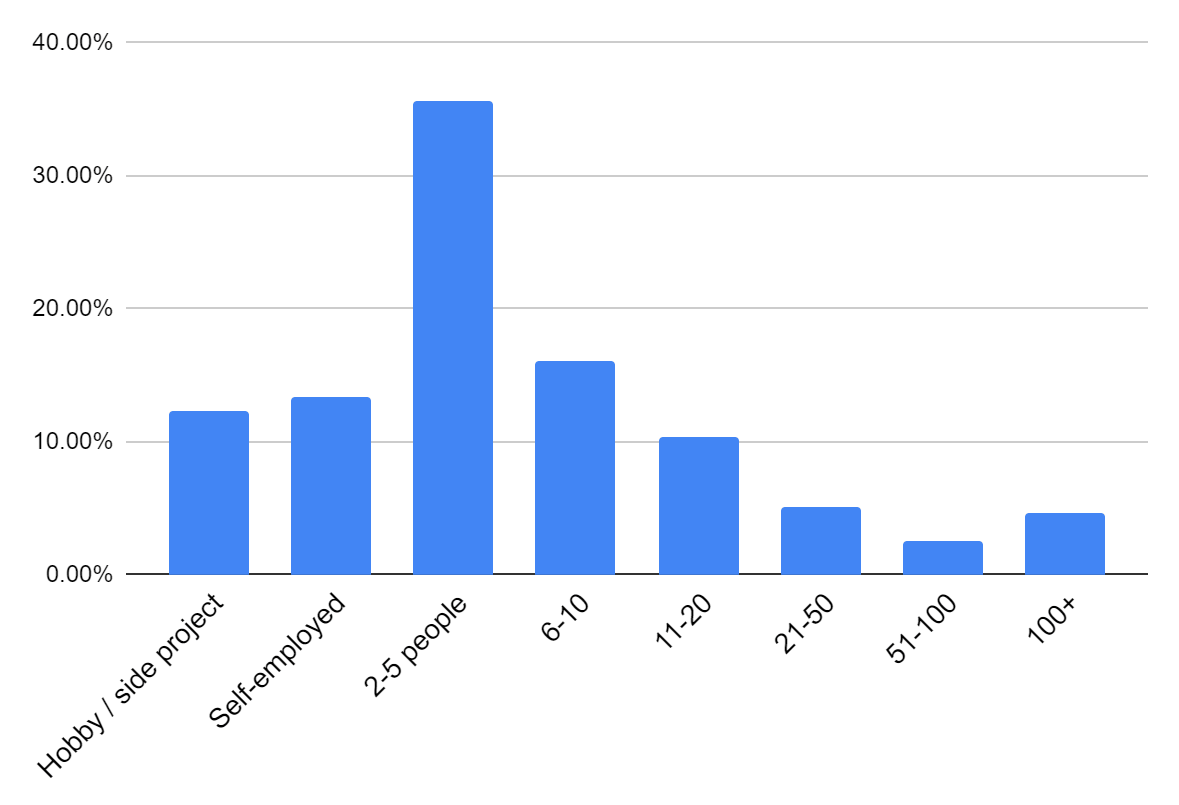 Bar chart: 12.30%    Hobby / side project, 13.40%    Self-employed, 35.60%    2-5 people, 16.10%    6-10, 10.30%    11-20, 5.10%    21-50, 2.50%    51-100, 4.60%    100+